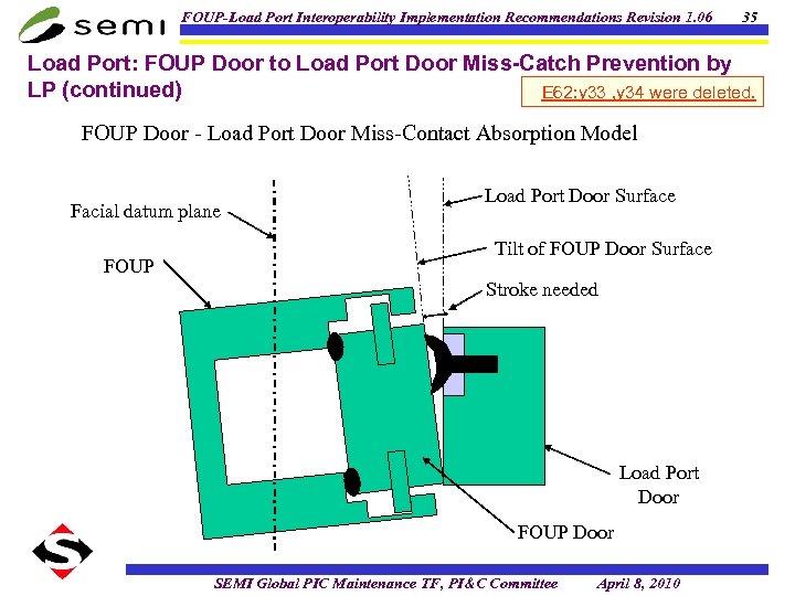 FOUP-Load Port Interoperability Implementation Recommendations Revision 1. 06 35 Load Port: FOUP Door to