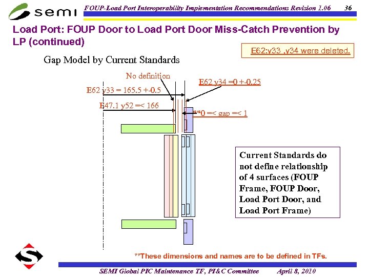 FOUP-Load Port Interoperability Implementation Recommendations Revision 1. 06 Load Port: FOUP Door to Load