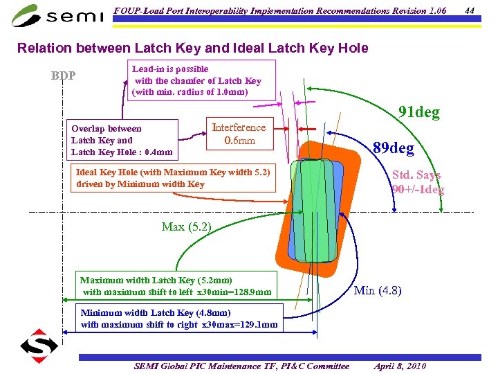 FOUP-Load Port Interoperability Implementation Recommendations Revision 1. 06 Relation between Latch Key and Ideal