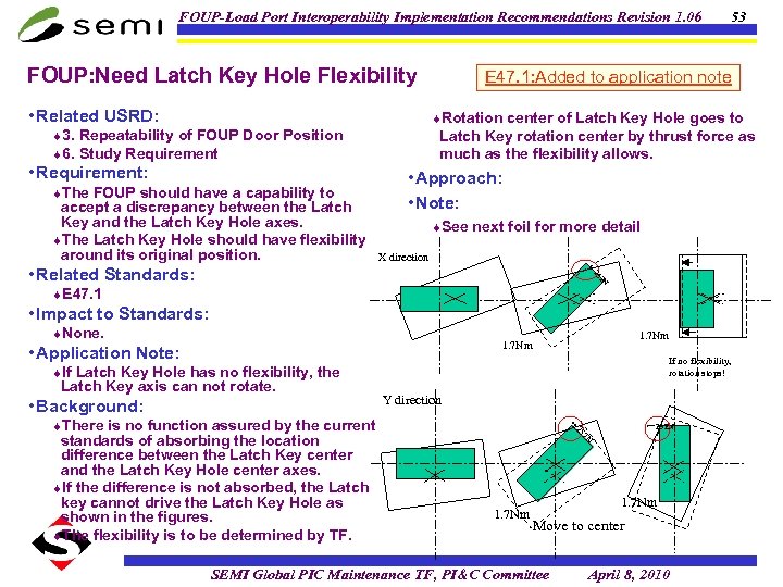 FOUP-Load Port Interoperability Implementation Recommendations Revision 1. 06 FOUP: Need Latch Key Hole Flexibility