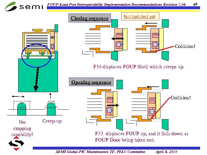 FOUP-Load Port Interoperability Implementation Recommendations Revision 1. 06 Closing sequence 69 Not balloted yet