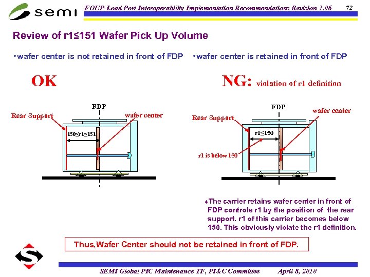 FOUP-Load Port Interoperability Implementation Recommendations Revision 1. 06 72 Review of r 1≤ 151