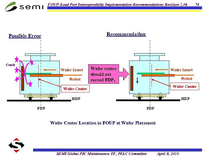 FOUP-Load Port Interoperability Implementation Recommendations Revision 1. 06 Recommendation Possible Error Crash Wafer Insert