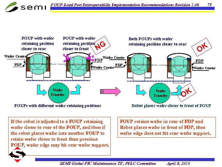 FOUP-Load Port Interoperability Implementation Recommendations Revision 1. 06 FOUP with wafer retaining position closer