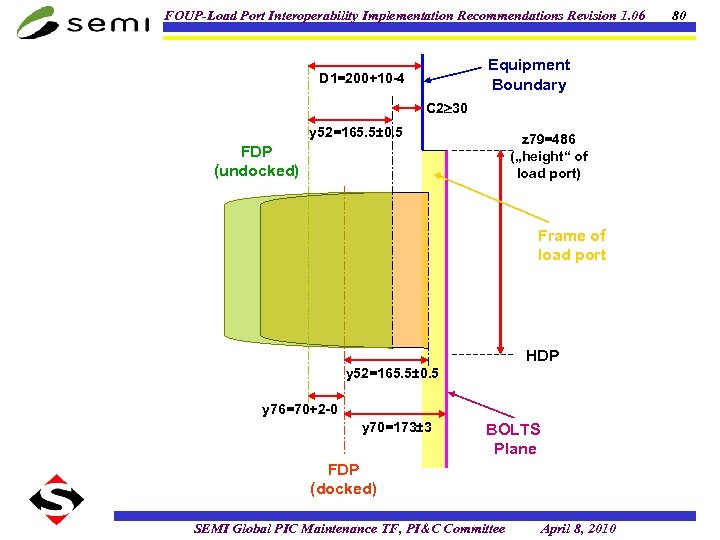 FOUP-Load Port Interoperability Implementation Recommendations Revision 1. 06 Equipment Boundary D 1=200+10 -4 C