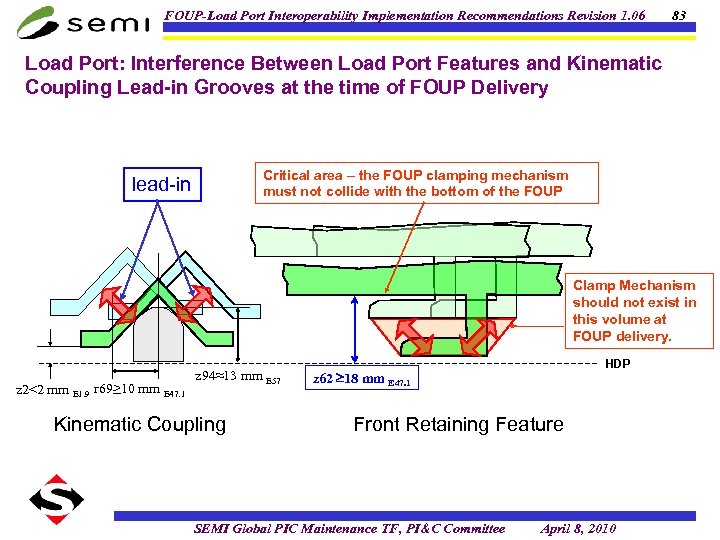 FOUP-Load Port Interoperability Implementation Recommendations Revision 1. 06 83 Load Port: Interference Between Load