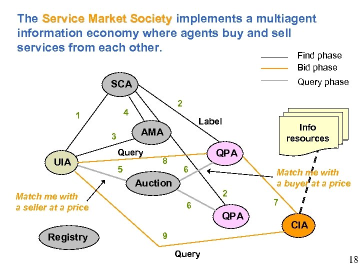 The Service Market Society implements a multiagent information economy where agents buy and sell