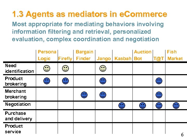 1. 3 Agents as mediators in e. Commerce Most appropriate for mediating behaviors involving