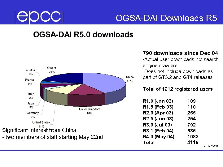 OGSA-DAI Downloads R 5 790 downloads since Dec 04 -Actual user downloads not search