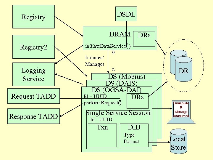 DSDL Registry DRAM Registry 2 Logging Service Request TADD Response TADD DRs initiate. Data.