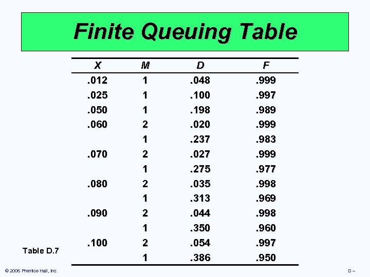 Finite Queuing Table X. 012. 025. 050. 060. 070. 080. 090 Table D. 7