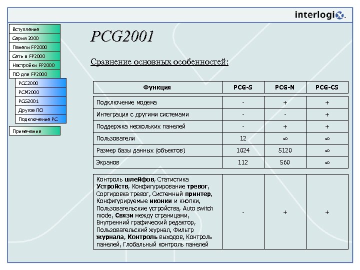 Вступление Серия 2000 Панели FP 2000 Сеть в FP 2000 Настройки FP 2000 PCG
