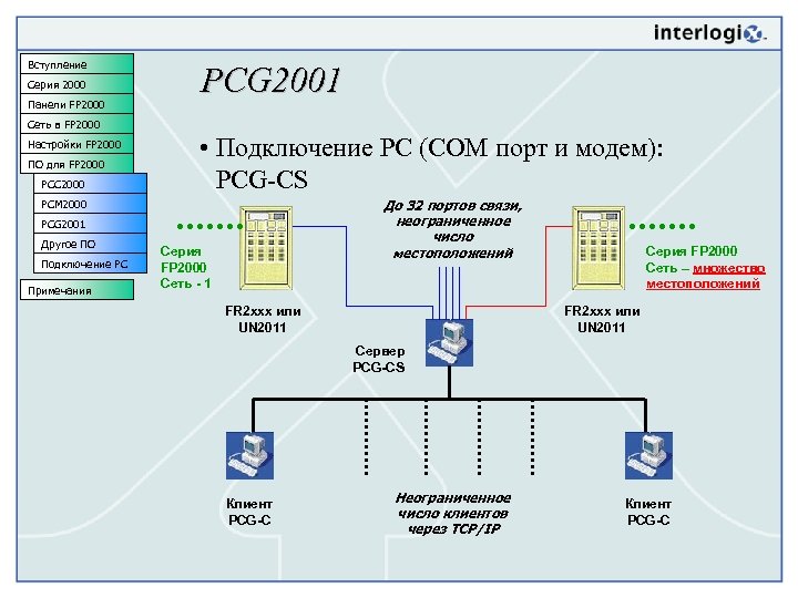 Вступление Серия 2000 Панели FP 2000 PCG 2001 Сеть в FP 2000 Настройки FP