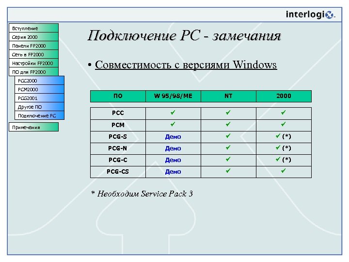 Вступление Серия 2000 Панели FP 2000 Подключение PC - замечания Сеть в FP 2000