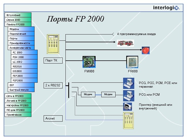Вступление Серия 2000 Панели FP 2000 Порты FP 2000 Модели Подключение 4 программируемых входа