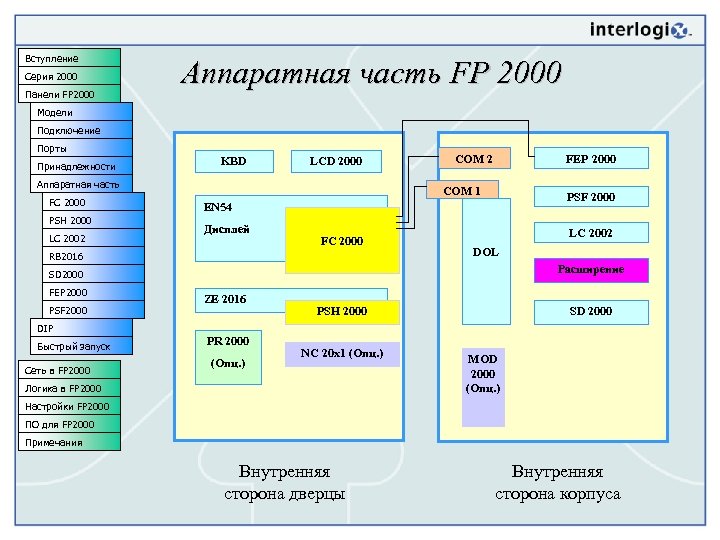 Вступление Серия 2000 Панели FP 2000 Аппаратная часть FP 2000 Модели Подключение Порты Принадлежности