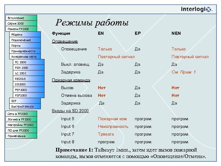 Вступление Серия 2000 Панели FP 2000 Режимы работы Модели Функция Подключение Оповещение Порты Принадлежности