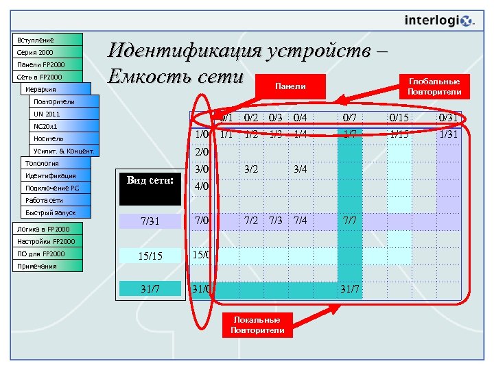 Вступление Серия 2000 Панели FP 2000 Сеть в FP 2000 Иерархия Идентификация устройств –
