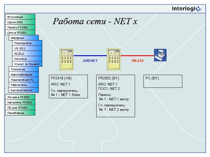 Вступление Серия 2000 Панели FP 2000 Работа сети - NET x Сеть в FP