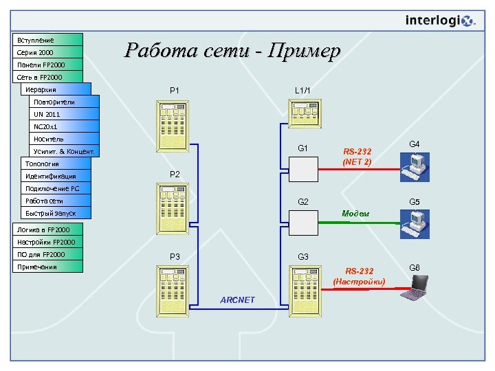 Вступление Серия 2000 Панели FP 2000 Работа сети - Пример Сеть в FP 2000