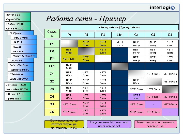 Вступление Серия 2000 Панели FP 2000 Работа сети - Пример Настройка ИД устройств Сеть