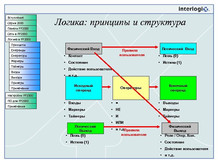 Вступление Серия 2000 Панели FP 2000 Логика: принципы и структура Сеть в FP 2000