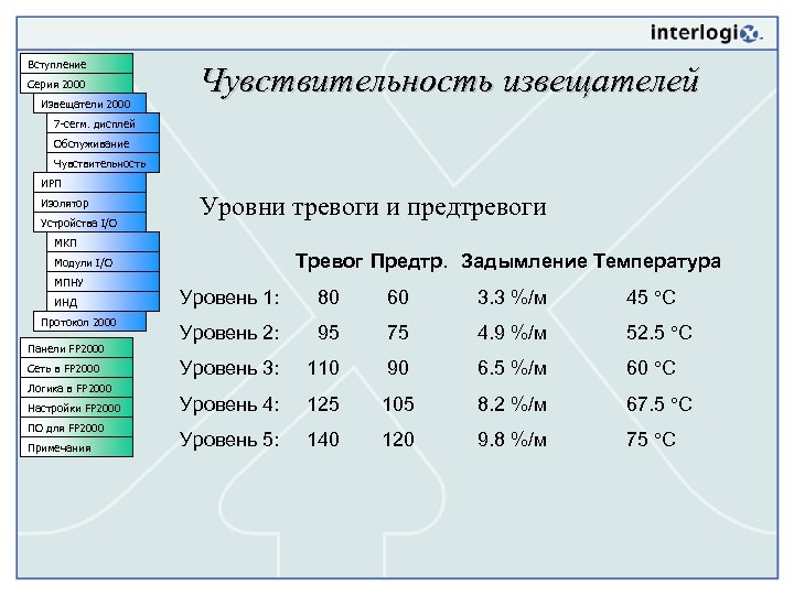 Вступление Серия 2000 Извещатели 2000 Чувствительность извещателей 7 -сегм. дисплей Обслуживание Чувствительность ИРП Изолятор