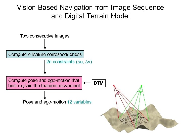Vision Based Navigation from Image Sequence and Digital Terrain Model Two consecutive images Compute