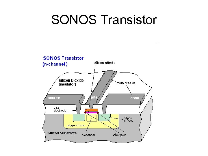 SONOS Transistor 