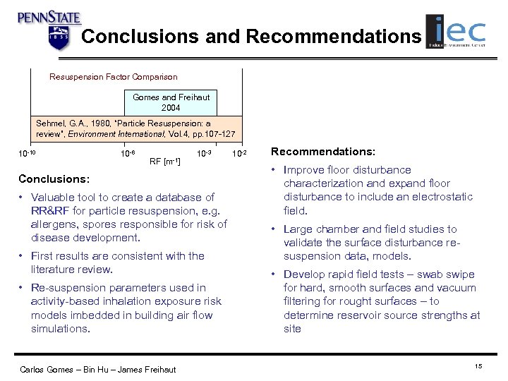 Conclusions and Recommendations Resuspension Factor Comparison Gomes and Freihaut 2004 Sehmel, G. A. ,