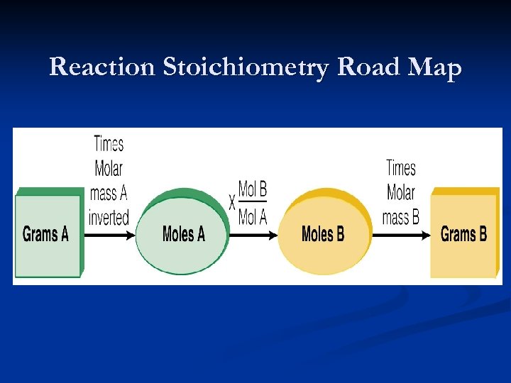 Reaction Stoichiometry Road Map 