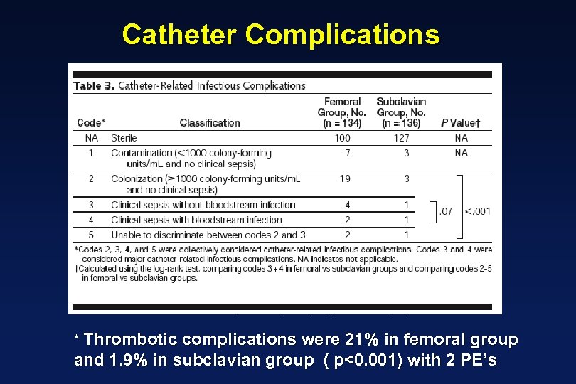 Catheter Complications * Thrombotic complications were 21% in femoral group and 1. 9% in