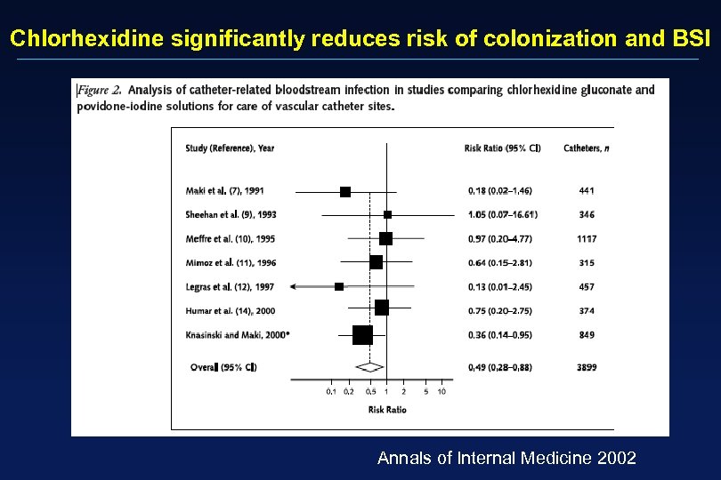 Chlorhexidine significantly reduces risk of colonization and BSI Annals of Internal Medicine 2002 