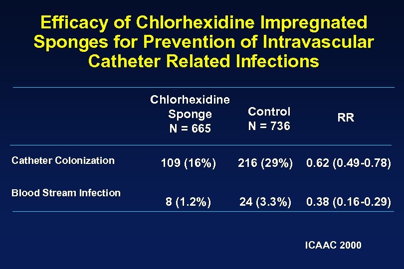 Efficacy of Chlorhexidine Impregnated Sponges for Prevention of Intravascular Catheter Related Infections Chlorhexidine Sponge