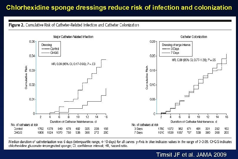 Chlorhexidine sponge dressings reduce risk of infection and colonization Timsit JF et al. JAMA