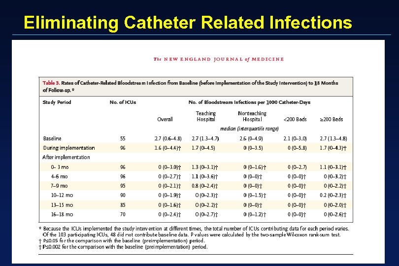 Eliminating Catheter Related Infections 