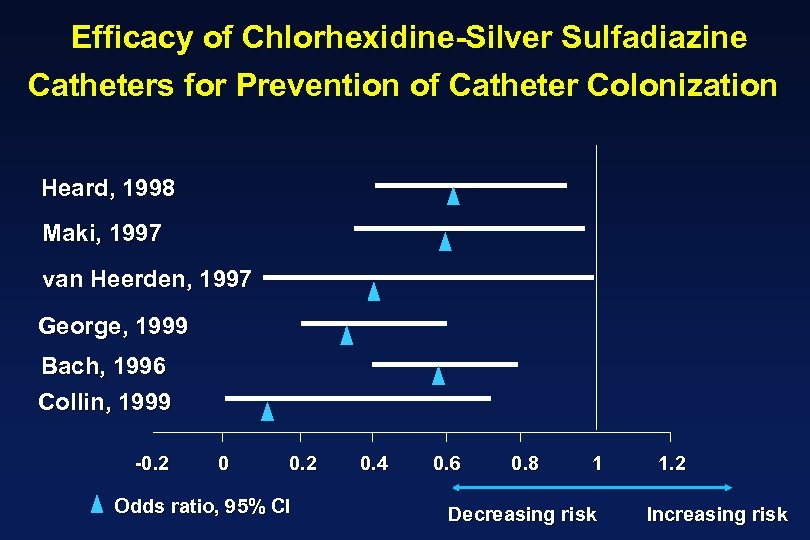 Efficacy of Chlorhexidine-Silver Sulfadiazine Catheters for Prevention of Catheter Colonization Heard, 1998 Maki, 1997