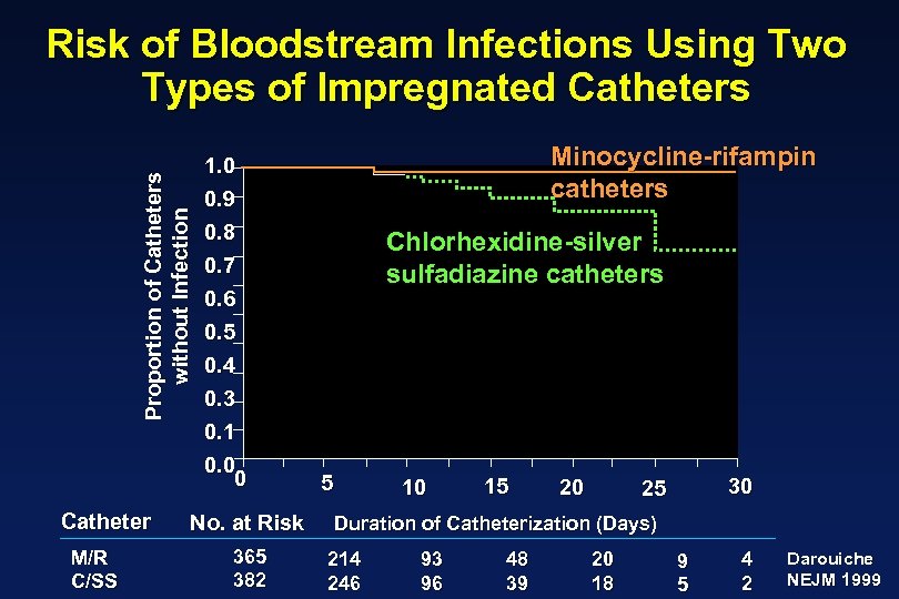 Proportion of Catheters without Infection Risk of Bloodstream Infections Using Two Types of Impregnated