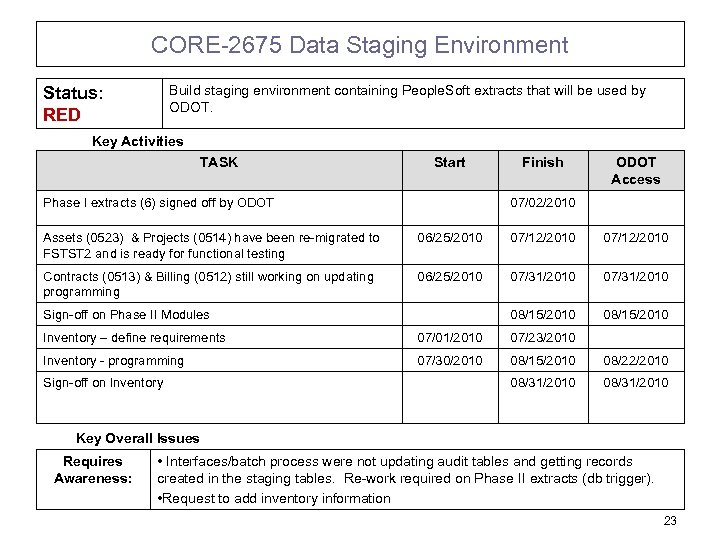 CORE-2675 Data Staging Environment Build staging environment containing People. Soft extracts that will be