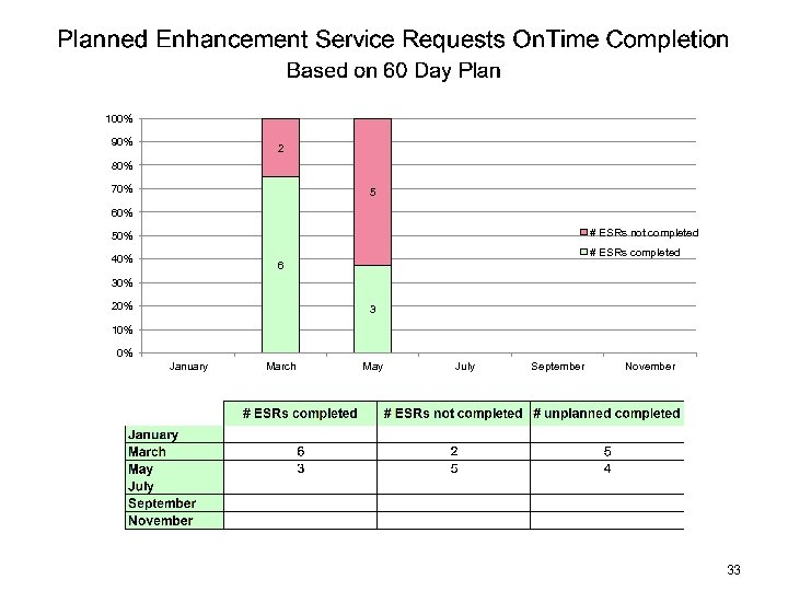 100% 90% 2 80% 70% 5 60% # ESRs not completed 50% # ESRs