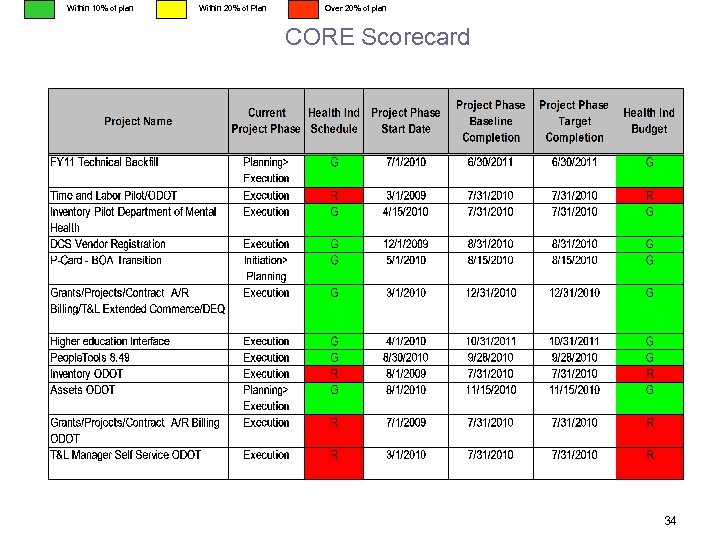 Within 10% of plan Within 20% of Plan Over 20% of plan CORE Scorecard