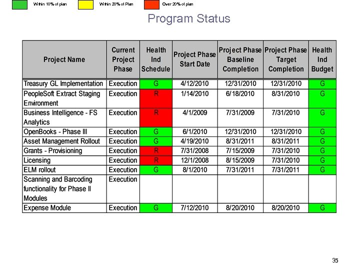 Within 10% of plan Within 20% of Plan Over 20% of plan Program Status