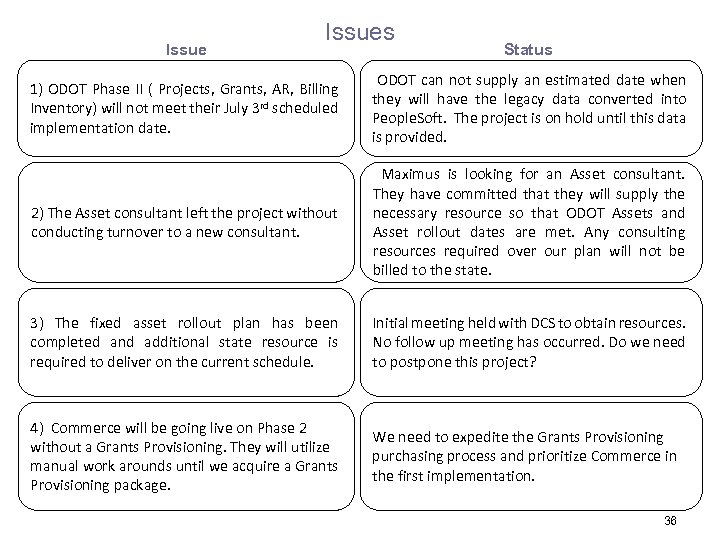Issues Status 1) ODOT Phase II ( Projects, Grants, AR, Billing Inventory) will not