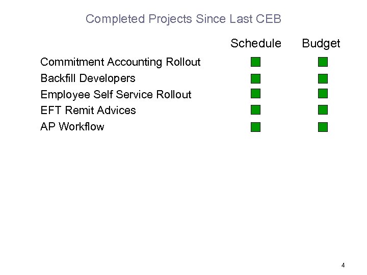 Completed Projects Since Last CEB Schedule Budget Commitment Accounting Rollout Backfill Developers Employee Self