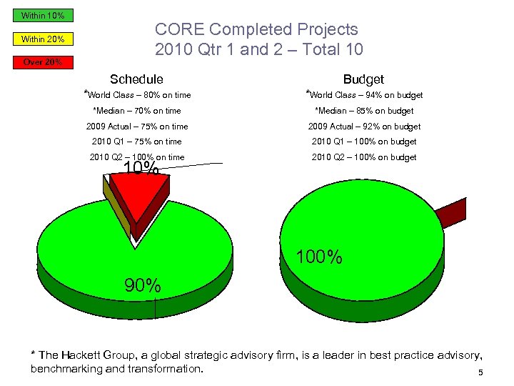 Within 10% Within 20% Over 20% CORE Completed Projects 2010 Qtr 1 and 2