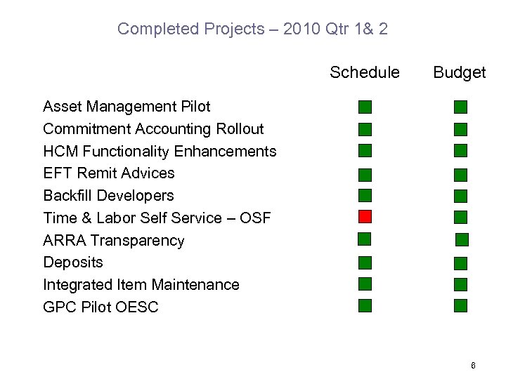 Completed Projects – 2010 Qtr 1& 2 Schedule Budget Asset Management Pilot Commitment Accounting