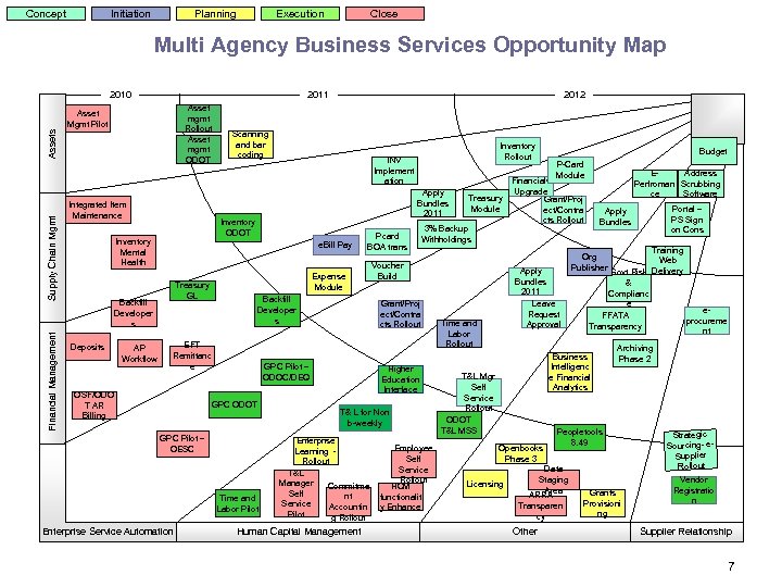 Concept Initiation Planning Execution Close Multi Agency Business Services Opportunity Map 2010 2011 Asset
