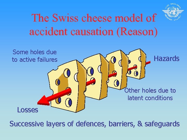 The Swiss cheese model of accident causation (Reason) Some holes due to active failures