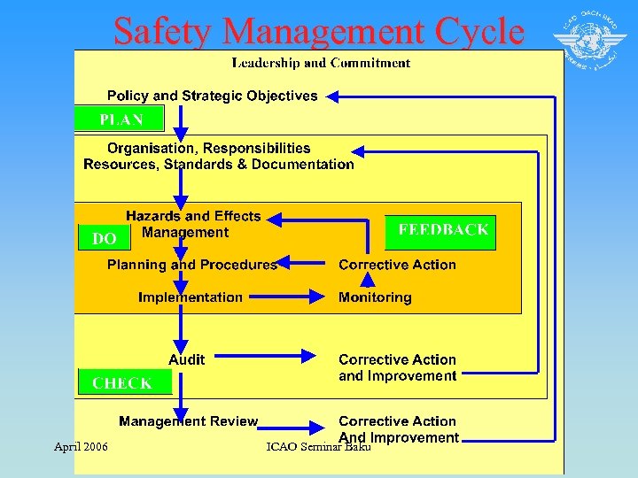 Safety Management Cycle April 2006 ICAO Seminar Baku 