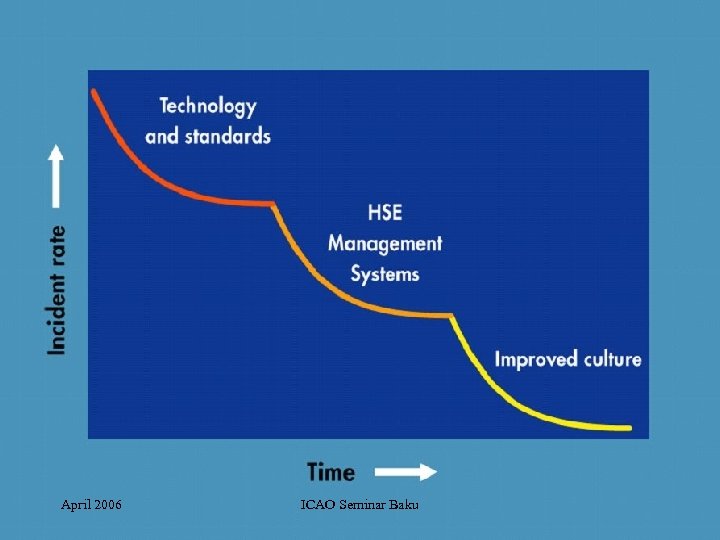 April 2006 ICAO Seminar Baku 